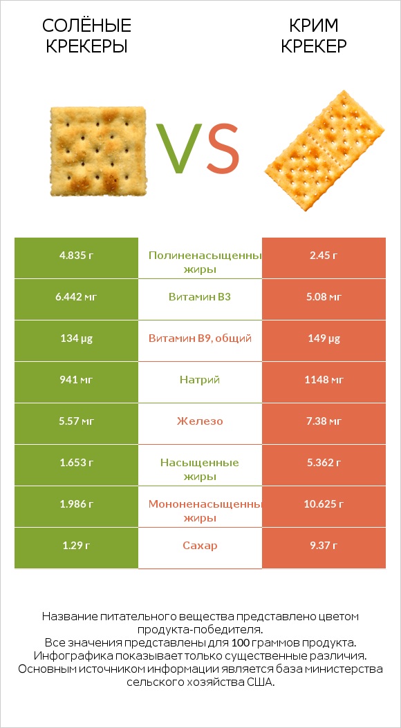 Солёные крекеры vs Крим Крекер infographic