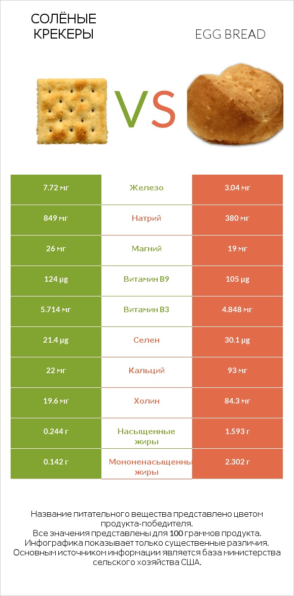 Солёные крекеры vs Egg bread infographic