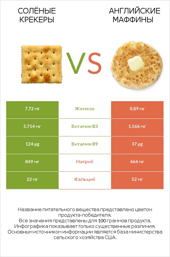 Солёные крекеры vs Английские маффины infographic