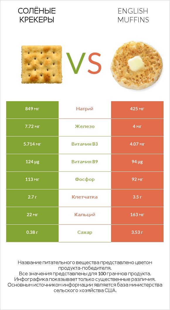 Солёные крекеры vs English muffins infographic