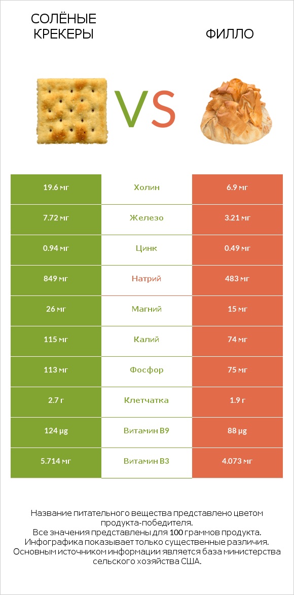 Солёные крекеры vs Филло infographic