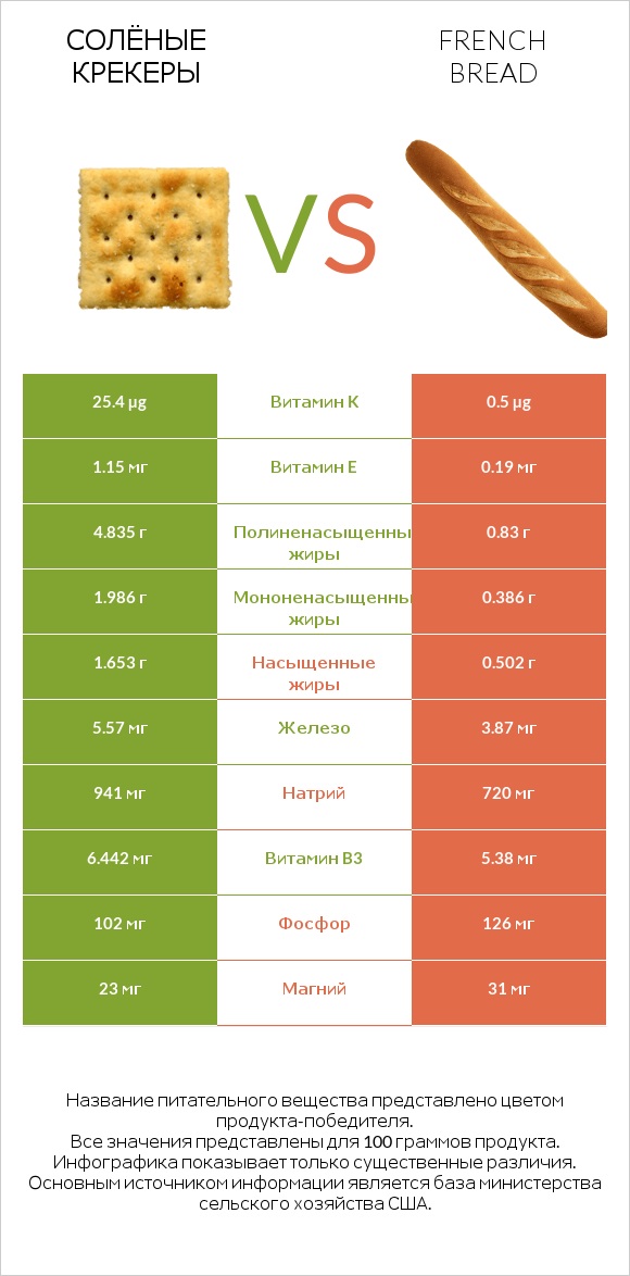 Солёные крекеры vs French bread infographic