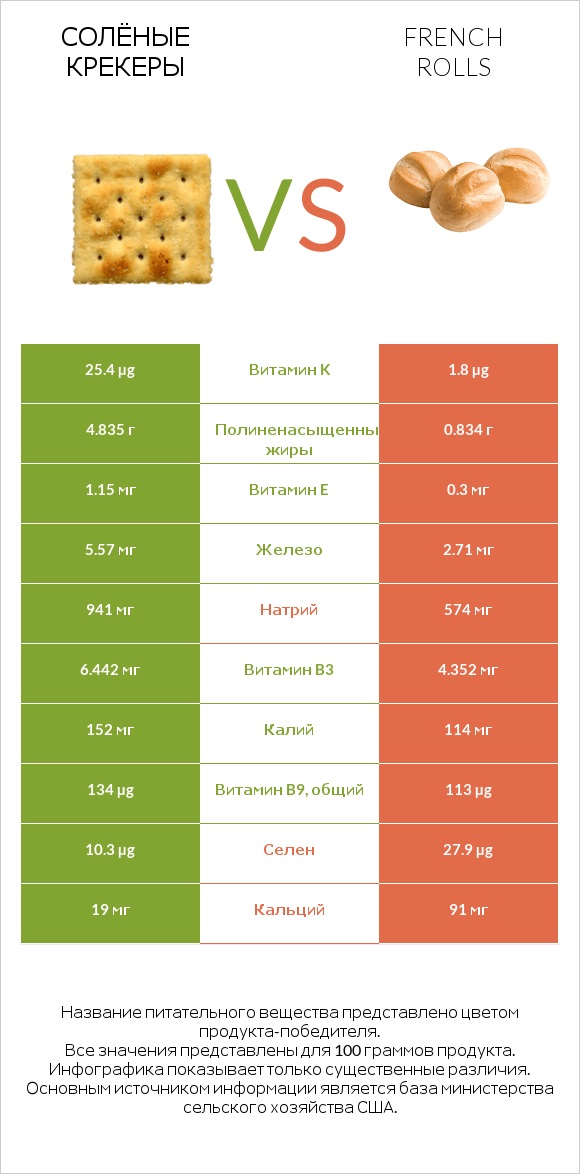 Солёные крекеры vs French rolls infographic