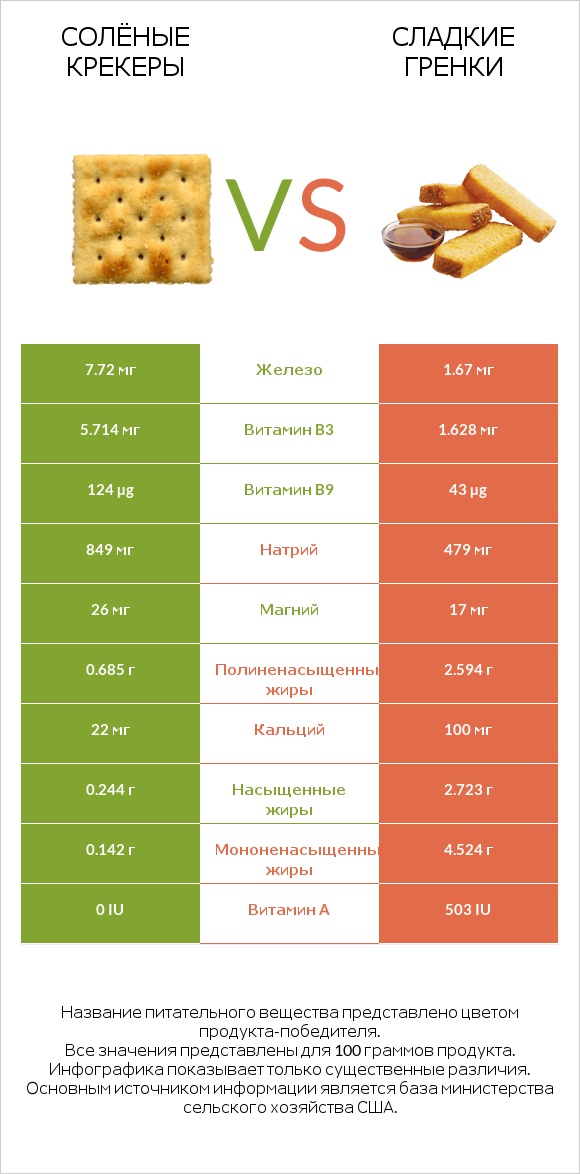 Солёные крекеры vs Сладкие гренки infographic