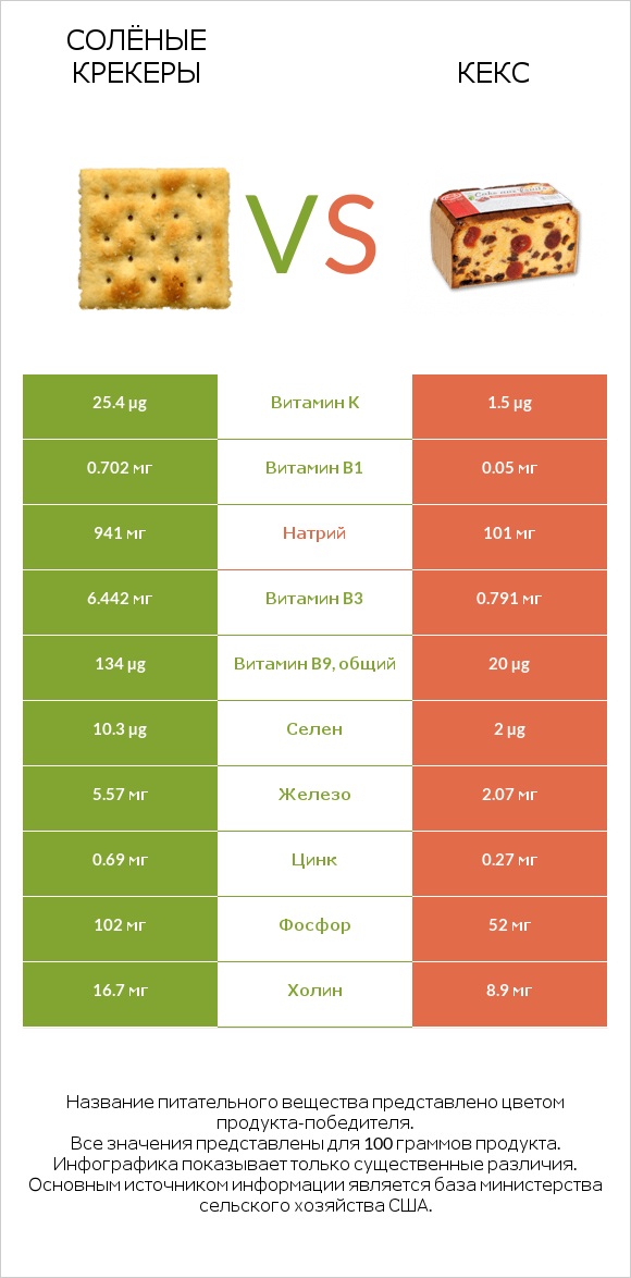 Солёные крекеры vs Кекс infographic