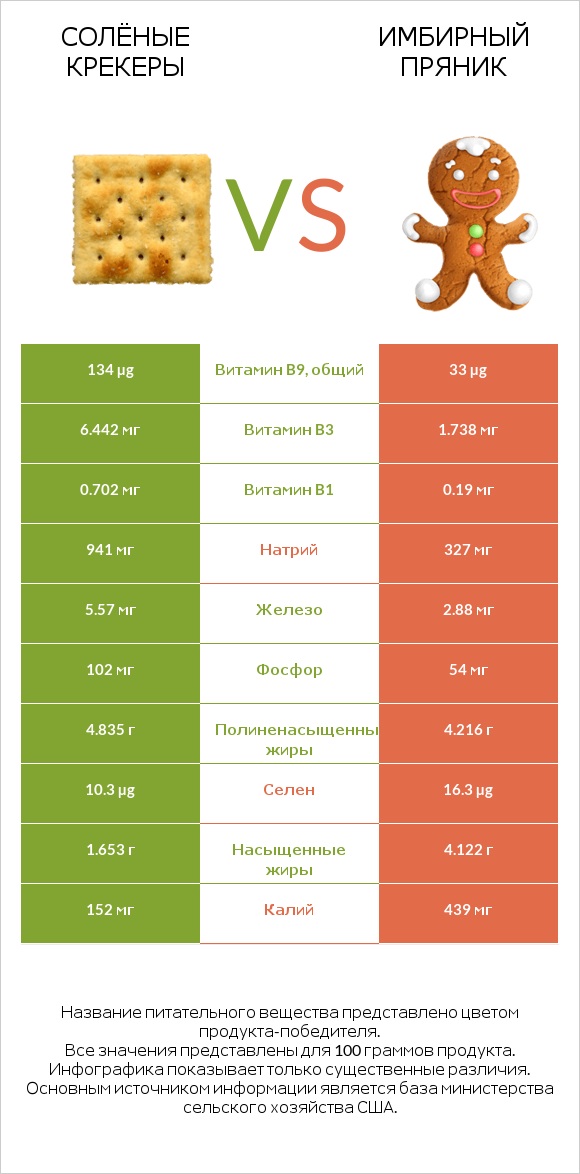 Солёные крекеры vs Имбирный пряник infographic