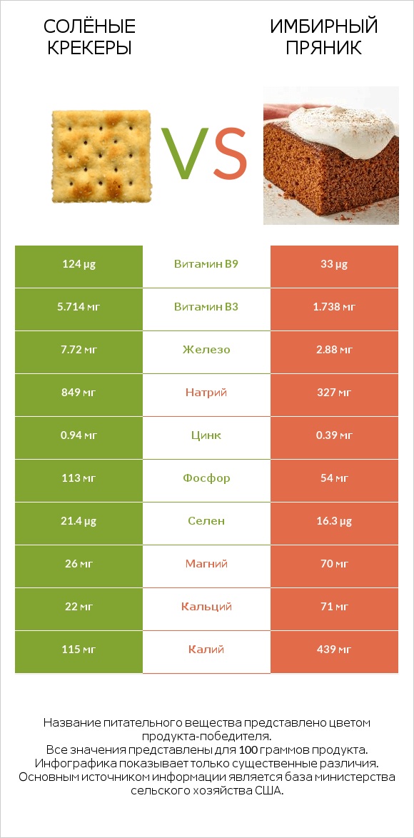 Солёные крекеры vs Имбирный пряник infographic