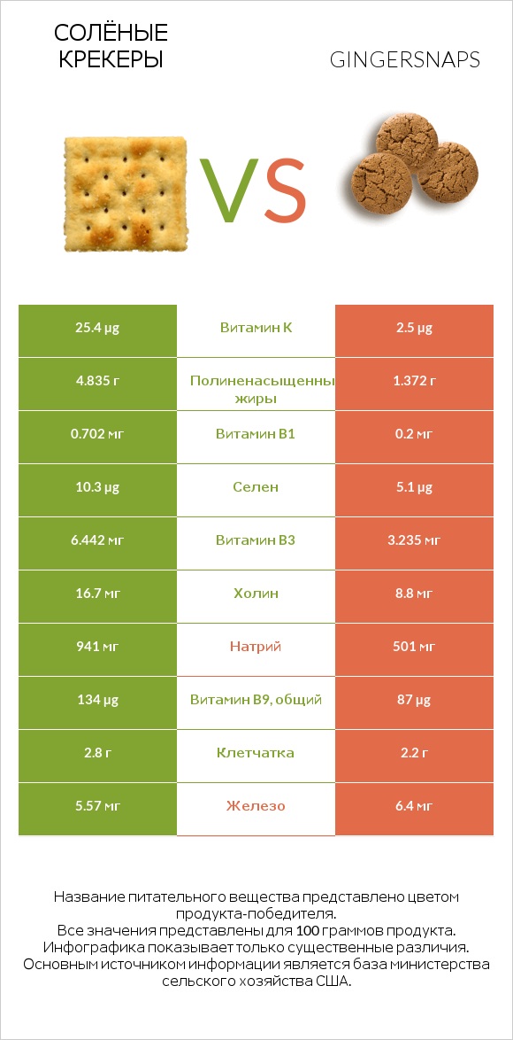 Солёные крекеры vs Gingersnaps infographic