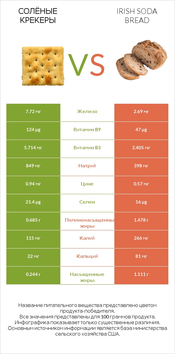 Солёные крекеры vs Irish soda bread infographic