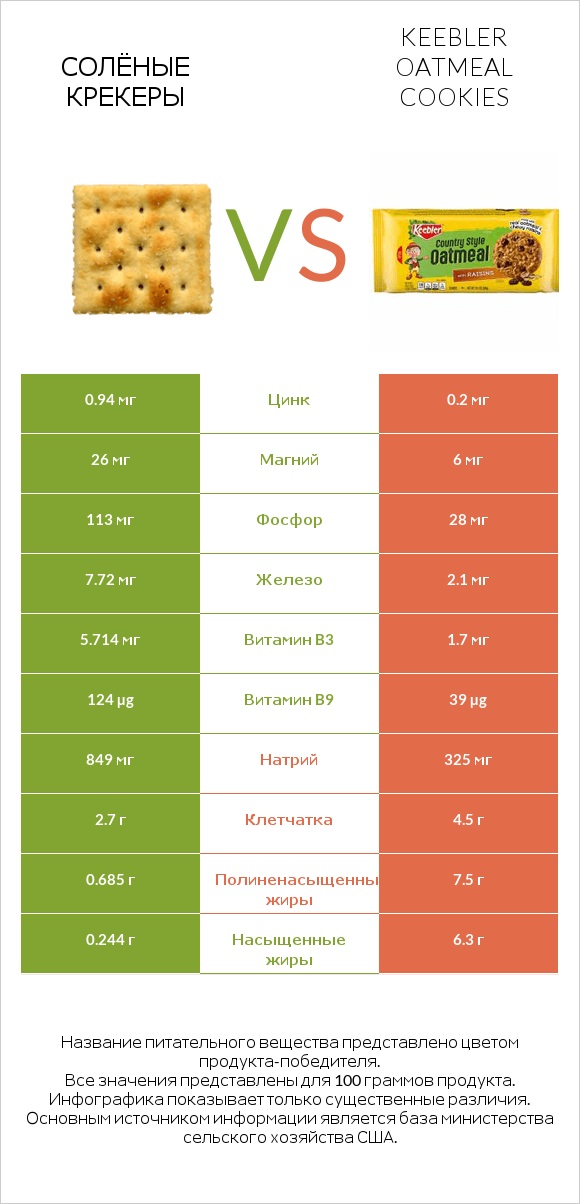 Солёные крекеры vs Keebler Oatmeal Cookies infographic