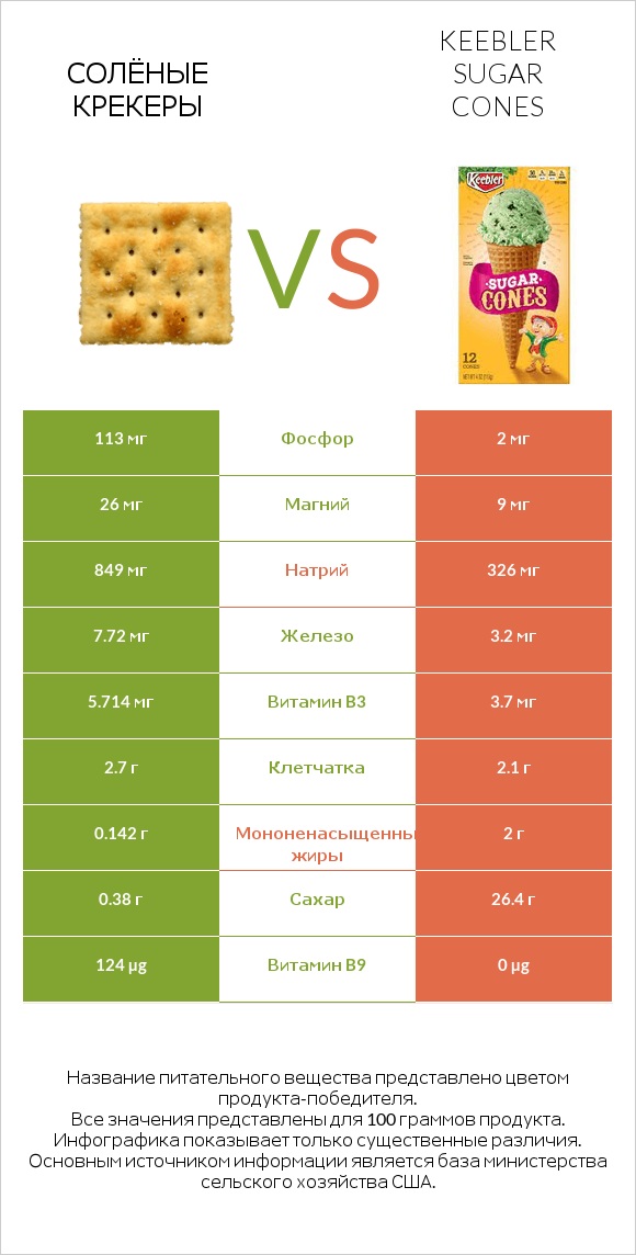 Солёные крекеры vs Keebler Sugar Cones infographic