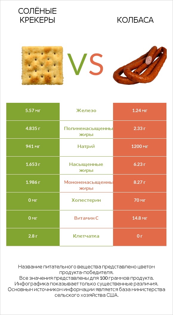 Солёные крекеры vs Колбаса infographic