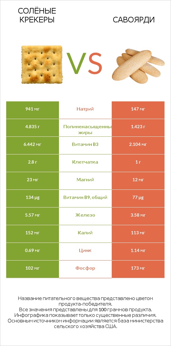 Солёные крекеры vs Савоярди infographic