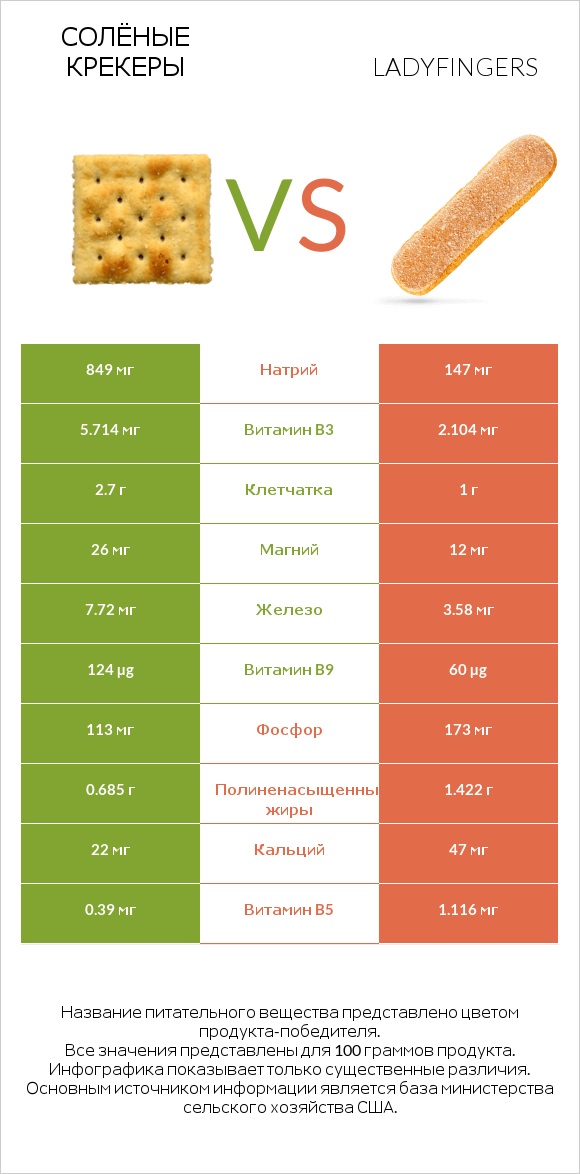 Солёные крекеры vs Ladyfingers infographic