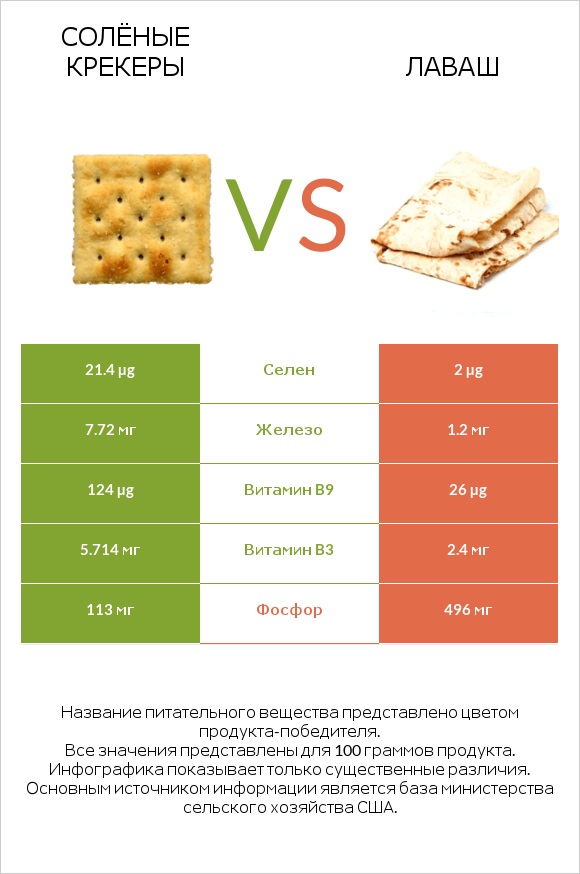 Солёные крекеры vs Лаваш infographic