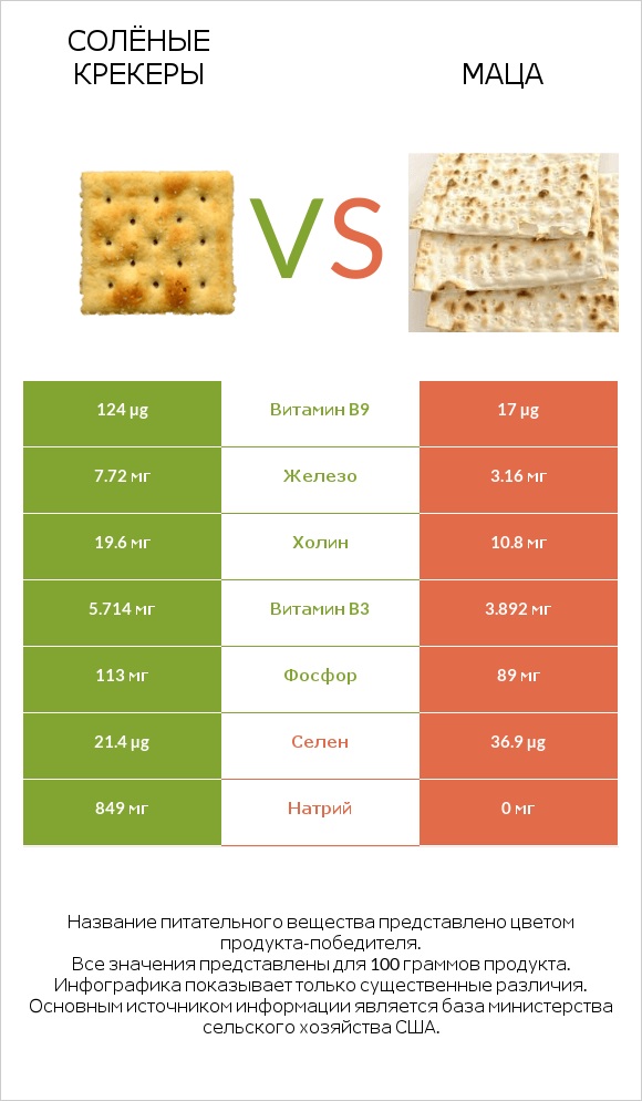 Солёные крекеры vs Маца infographic