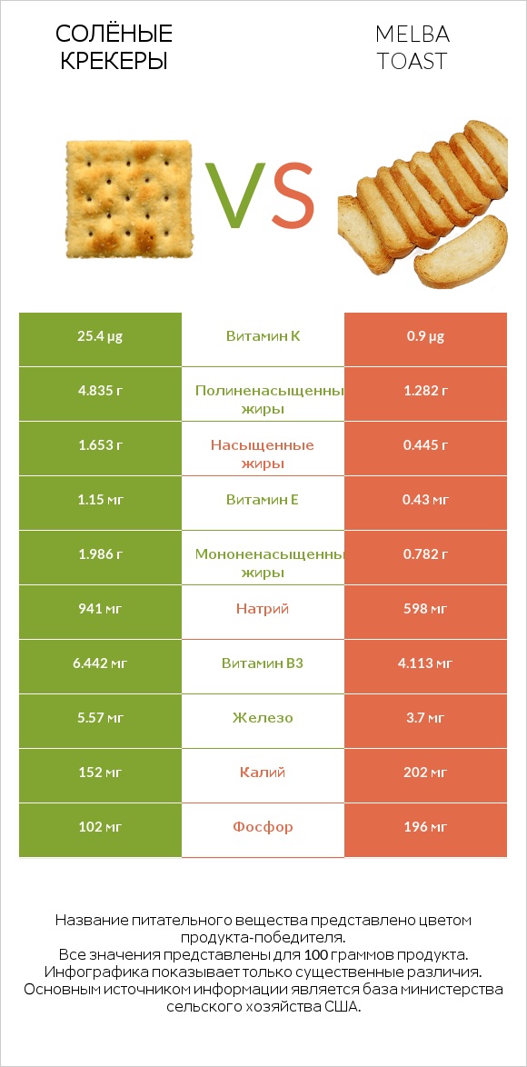 Солёные крекеры vs Melba toast infographic