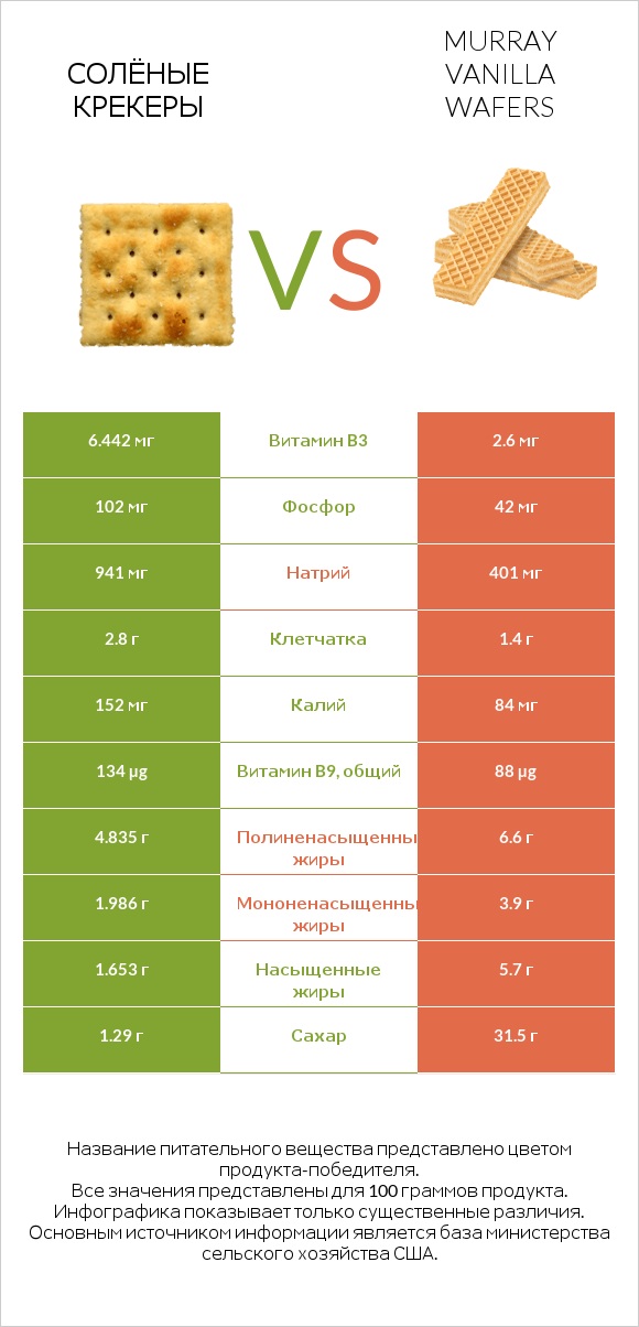 Солёные крекеры vs Murray Vanilla Wafers infographic