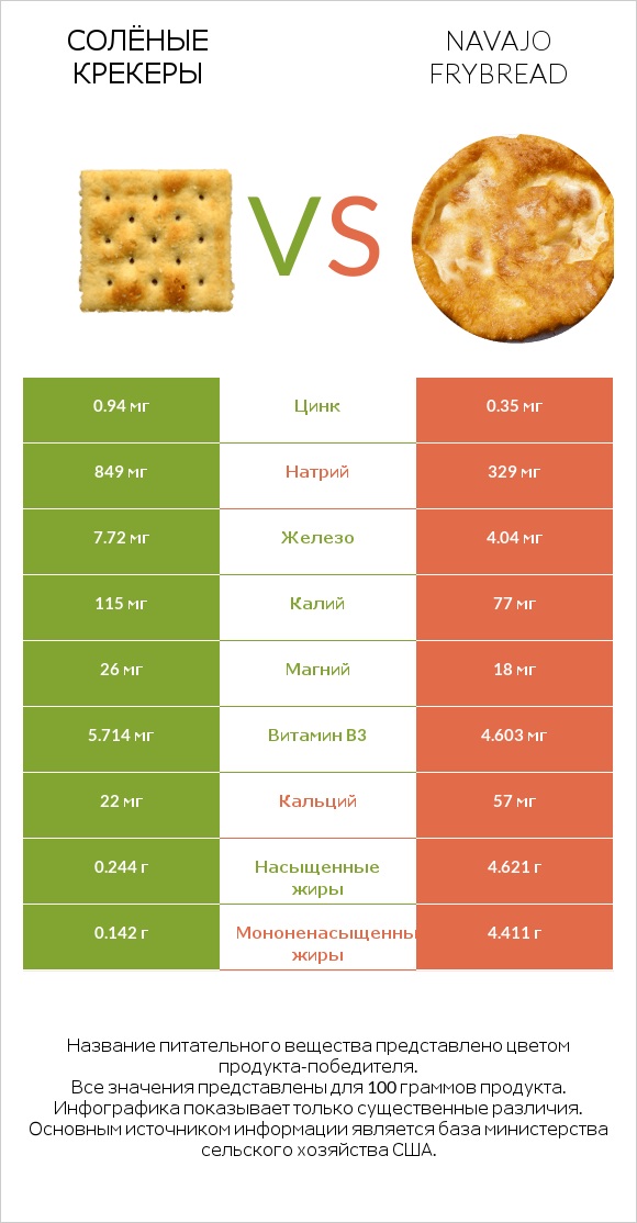 Солёные крекеры vs Navajo frybread infographic