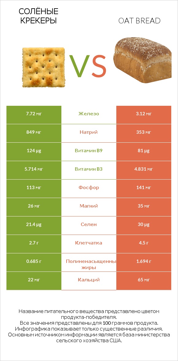 Солёные крекеры vs Oat bread infographic