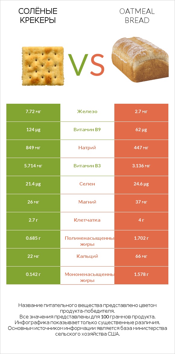 Солёные крекеры vs Oatmeal bread infographic