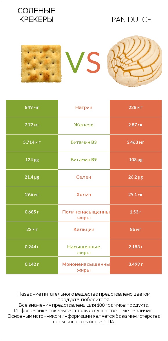 Солёные крекеры vs Pan dulce infographic