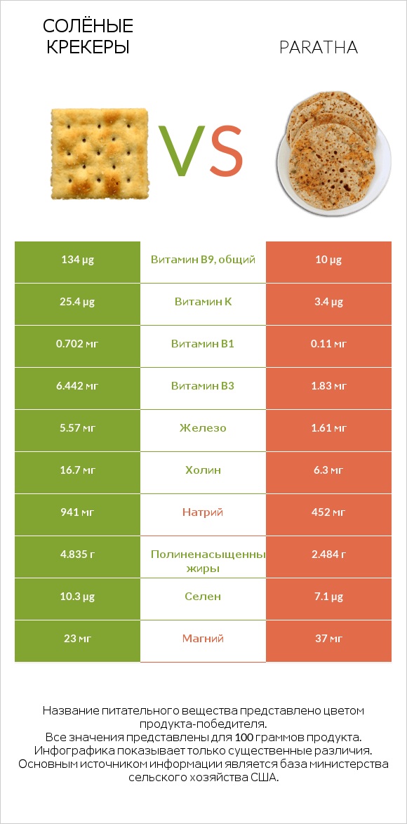 Солёные крекеры vs Paratha infographic