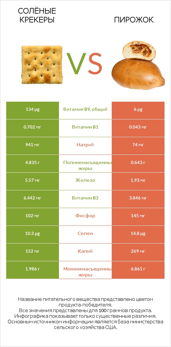 Солёные крекеры vs Пирожок infographic