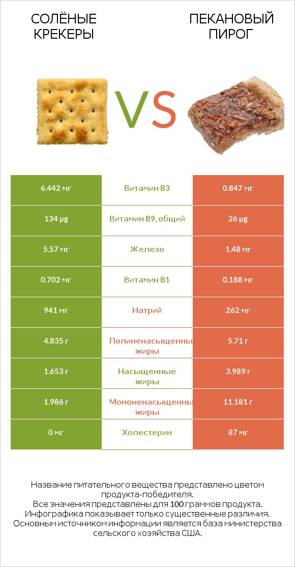 Солёные крекеры vs Пекановый пирог infographic