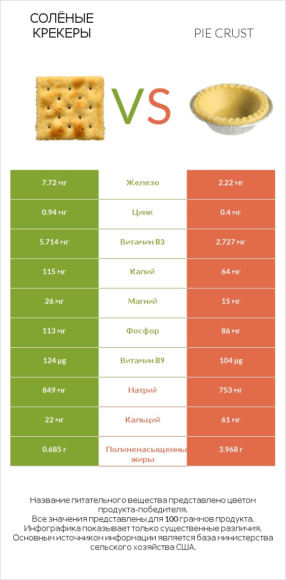 Солёные крекеры vs Pie crust infographic