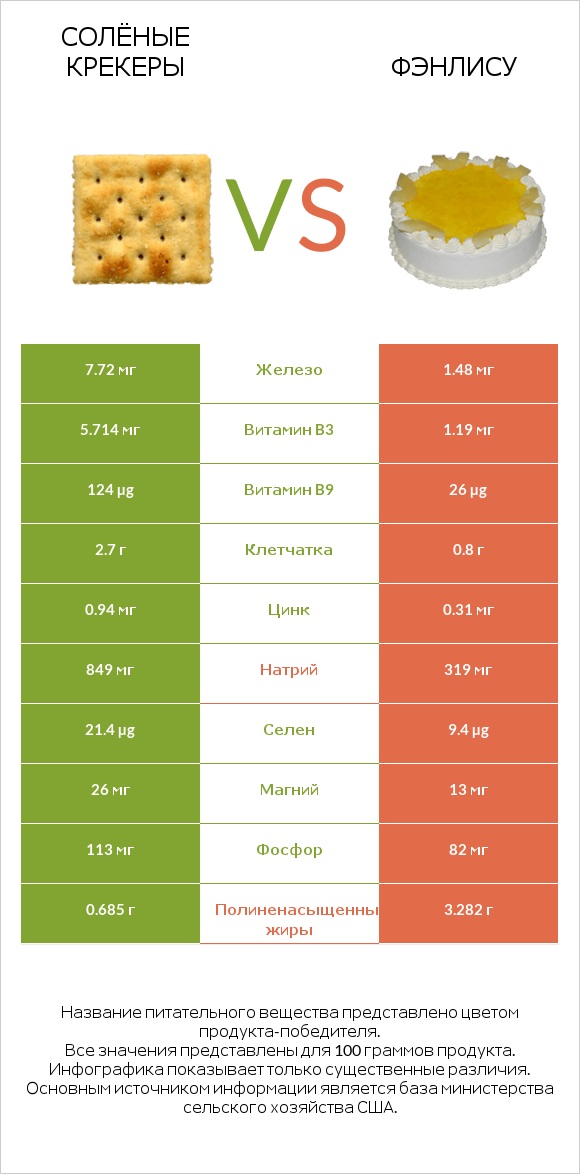 Солёные крекеры vs Фэнлису infographic