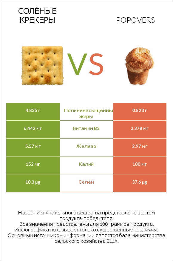 Солёные крекеры vs Popovers infographic