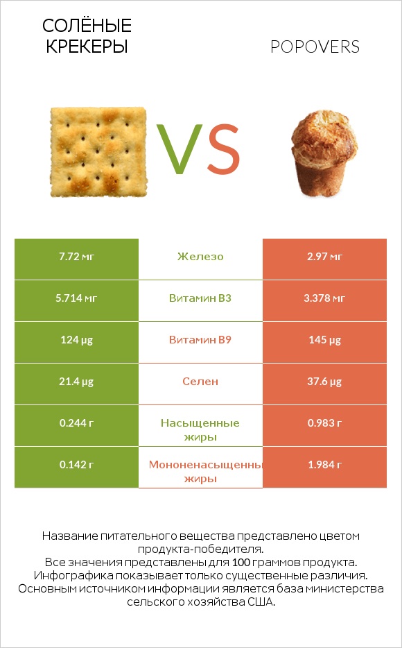 Солёные крекеры vs Popovers infographic