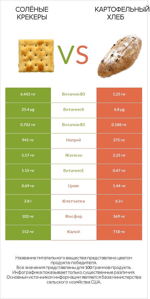 Солёные крекеры vs Картофельный хлеб infographic