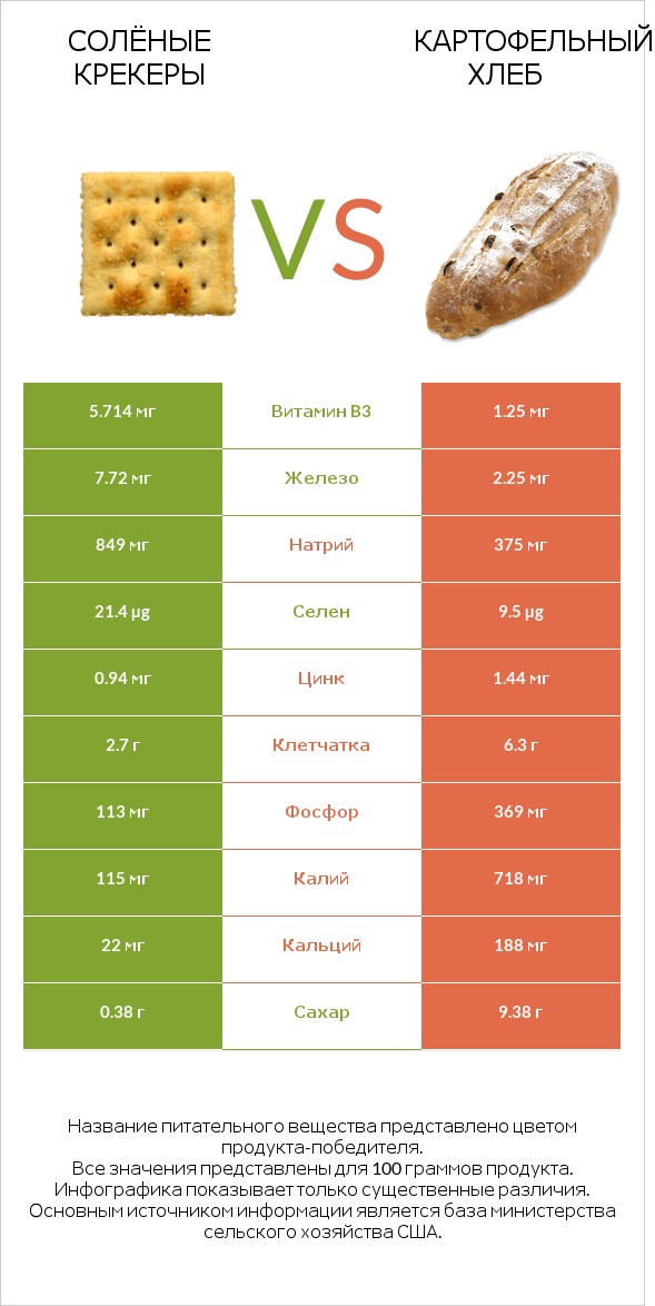 Солёные крекеры vs Картофельный хлеб infographic