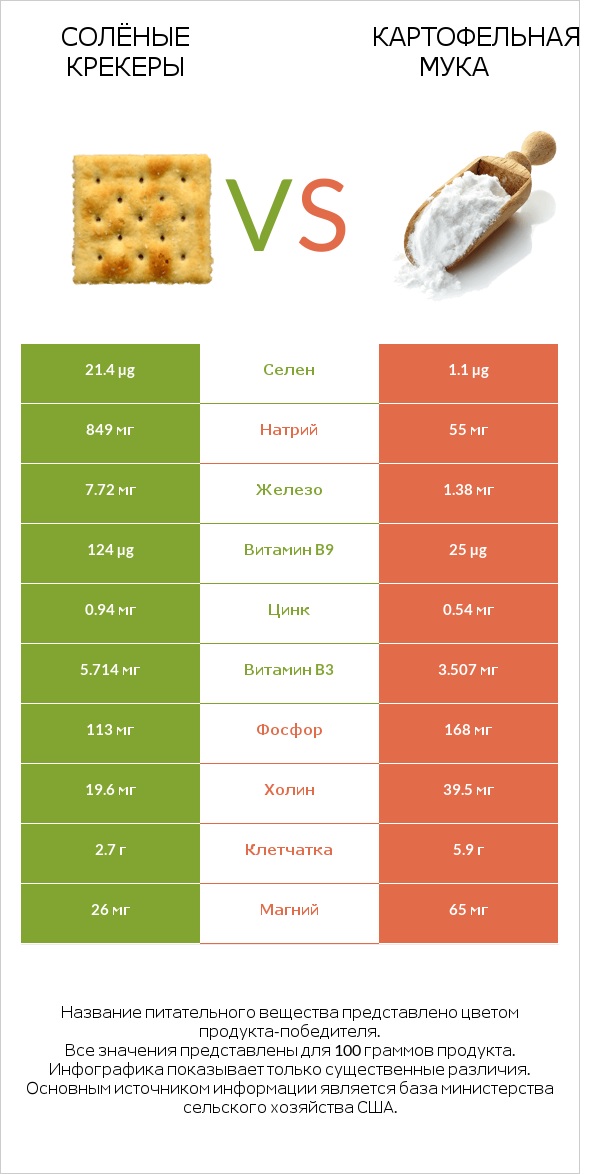 Солёные крекеры vs Картофельная мука  infographic