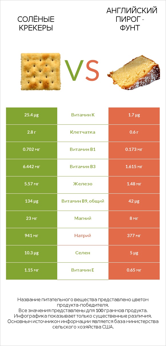 Солёные крекеры vs Английский пирог - Фунт infographic