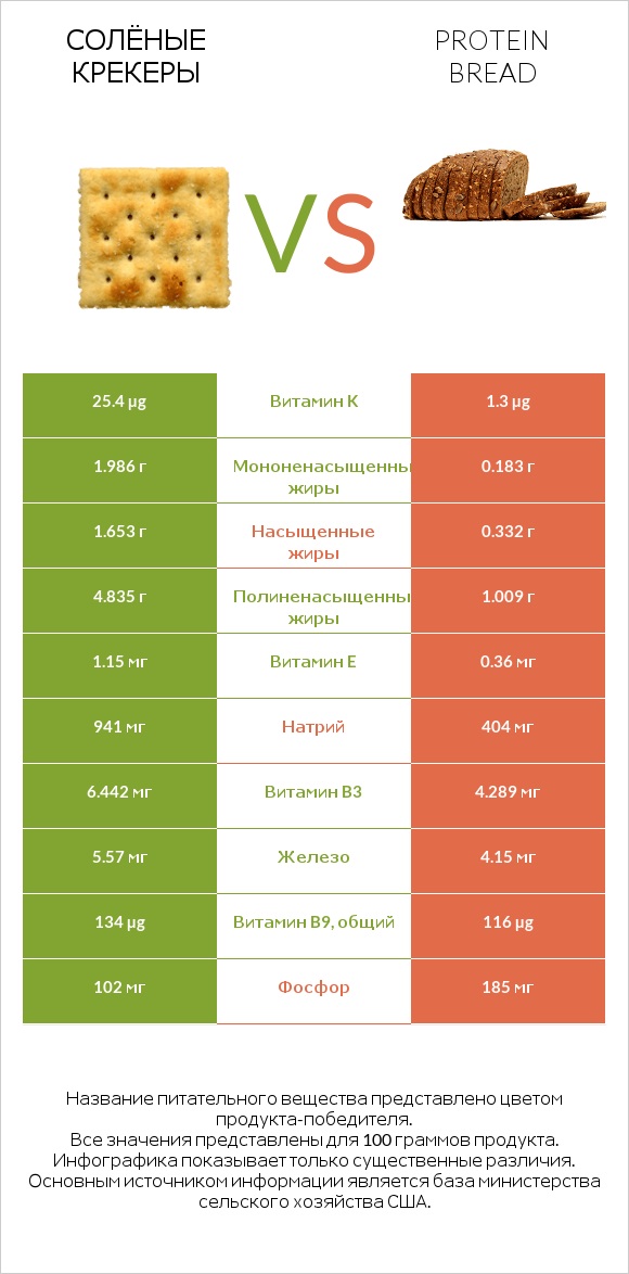 Солёные крекеры vs Protein bread infographic