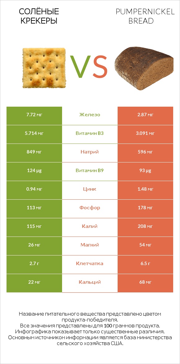 Солёные крекеры vs Pumpernickel bread infographic