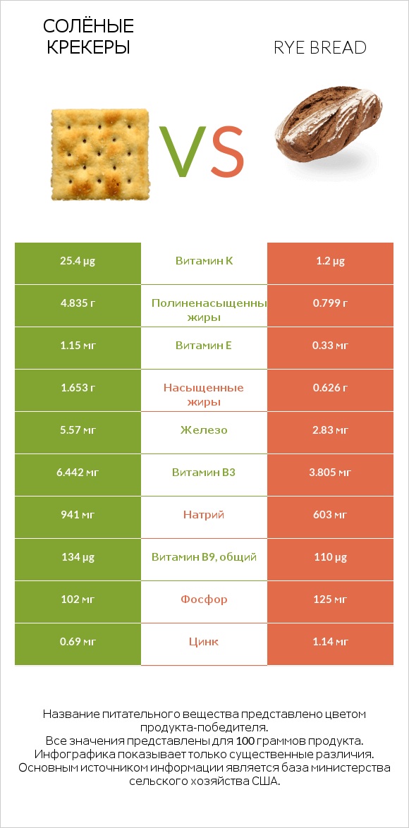 Солёные крекеры vs Rye bread infographic