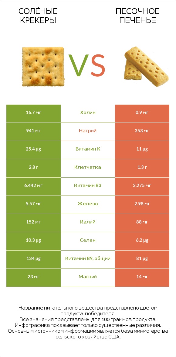 Солёные крекеры vs Песочное печенье infographic