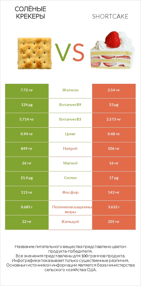 Солёные крекеры vs Shortcake infographic