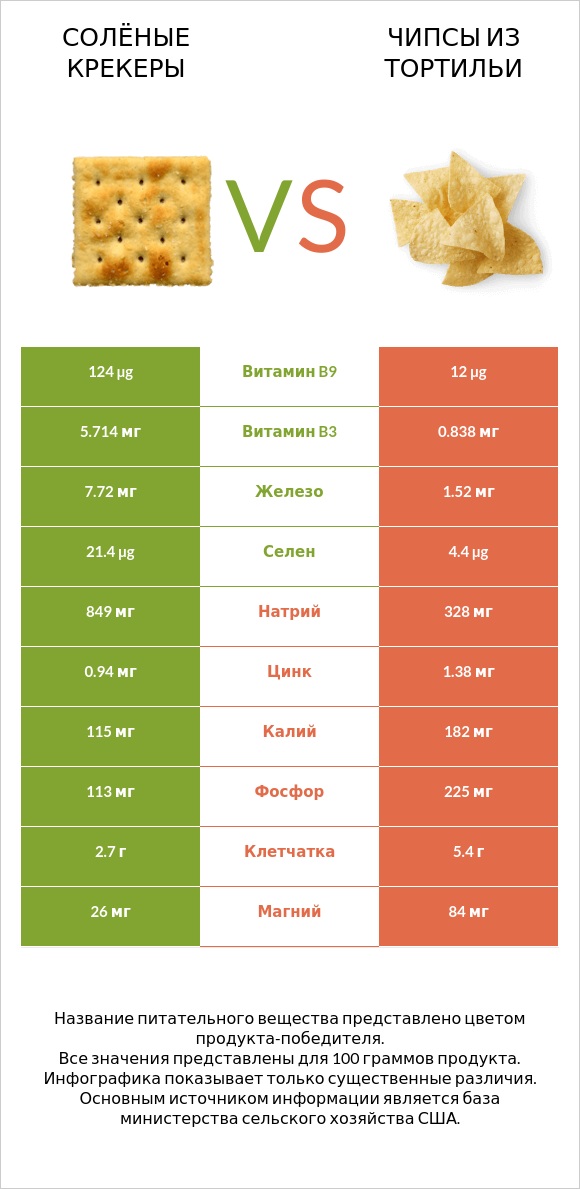 Солёные крекеры vs Чипсы из тортильи infographic