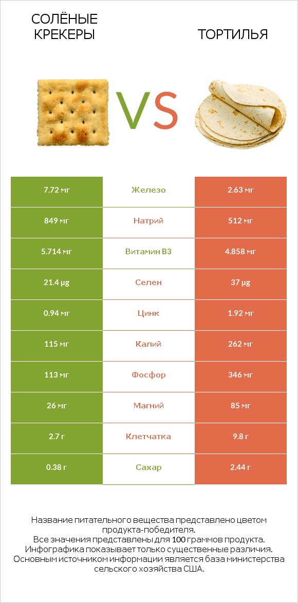 Солёные крекеры vs Тортилья infographic