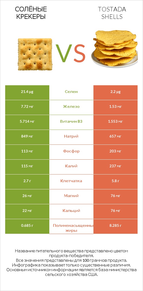 Солёные крекеры vs Tostada shells infographic