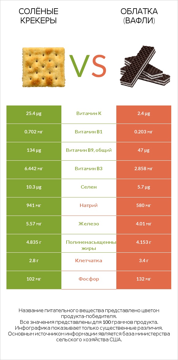Солёные крекеры vs Облатка (вафли) infographic