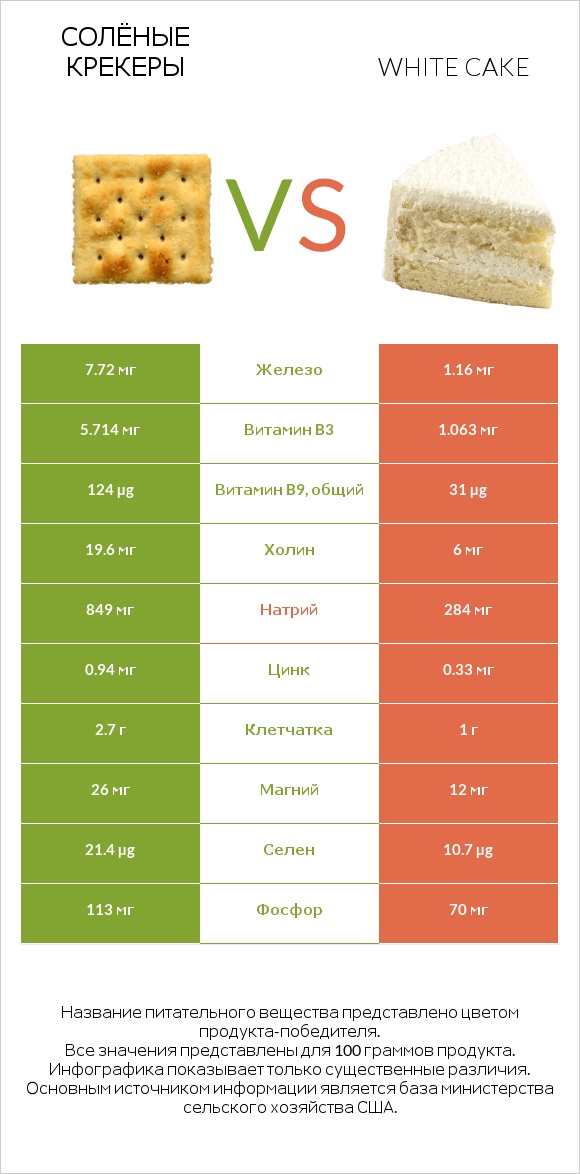 Солёные крекеры vs White cake infographic