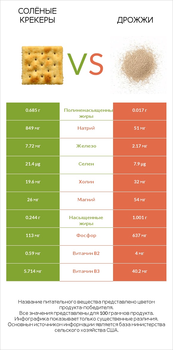 Солёные крекеры vs Дрожжи infographic