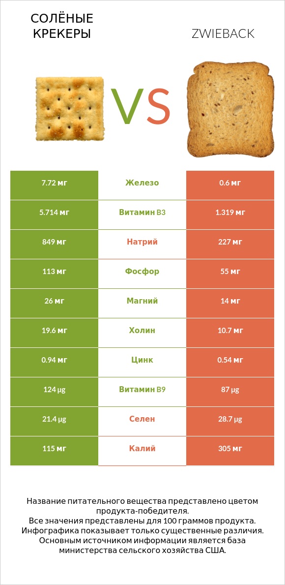 Солёные крекеры vs Zwieback infographic