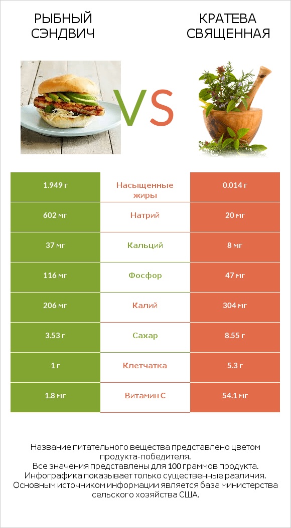 Рыбный сэндвич vs Кратева священная infographic